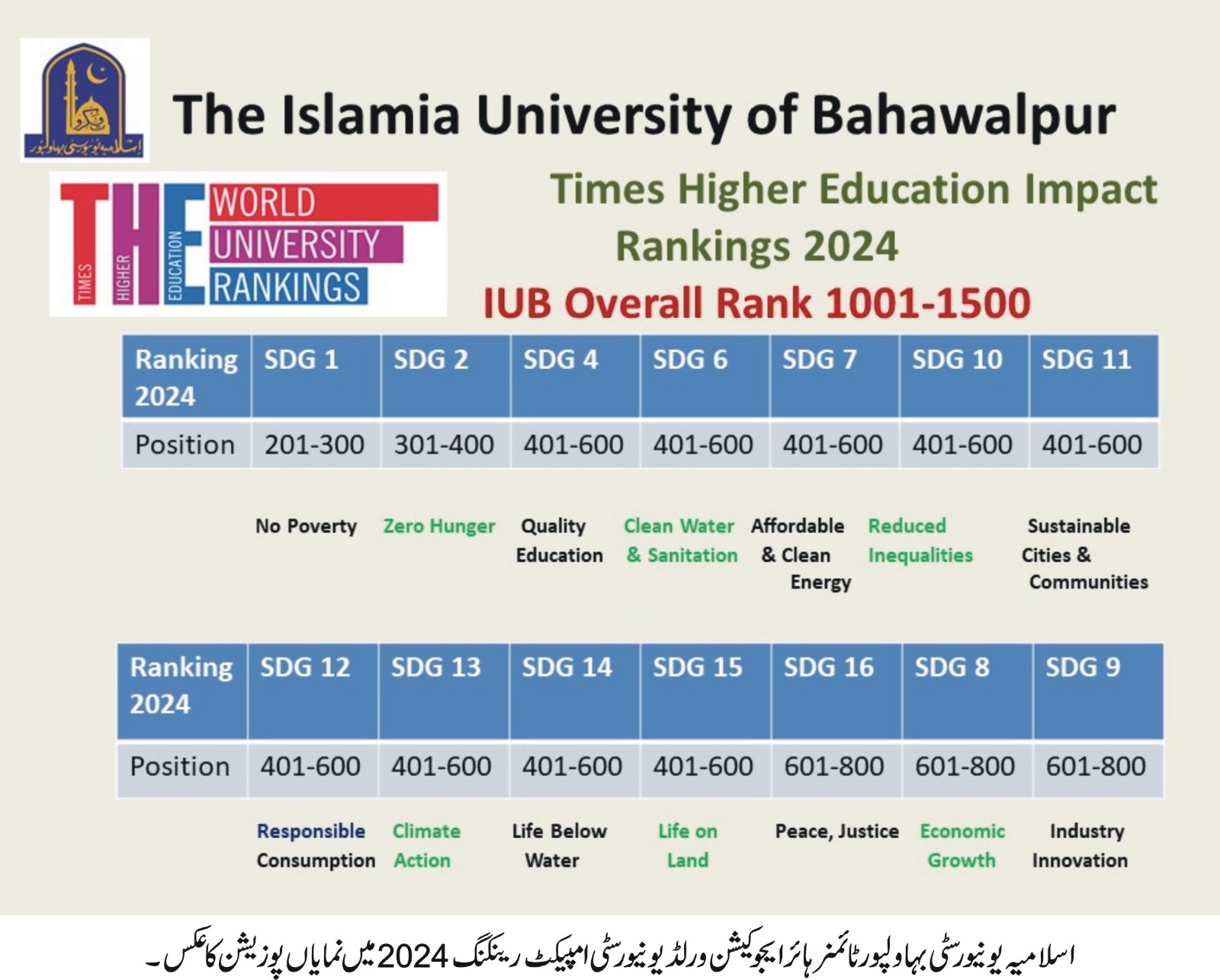 The Islamia University of Bahawalpur has made significant progress in the 2024 T.H.E University Impact Ranking