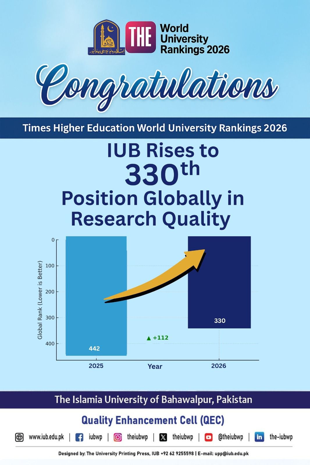 IUB Solidifies Global Standing in T.H.E World University Rankings 2026, Achieves World Rank 330 in Research Quality 